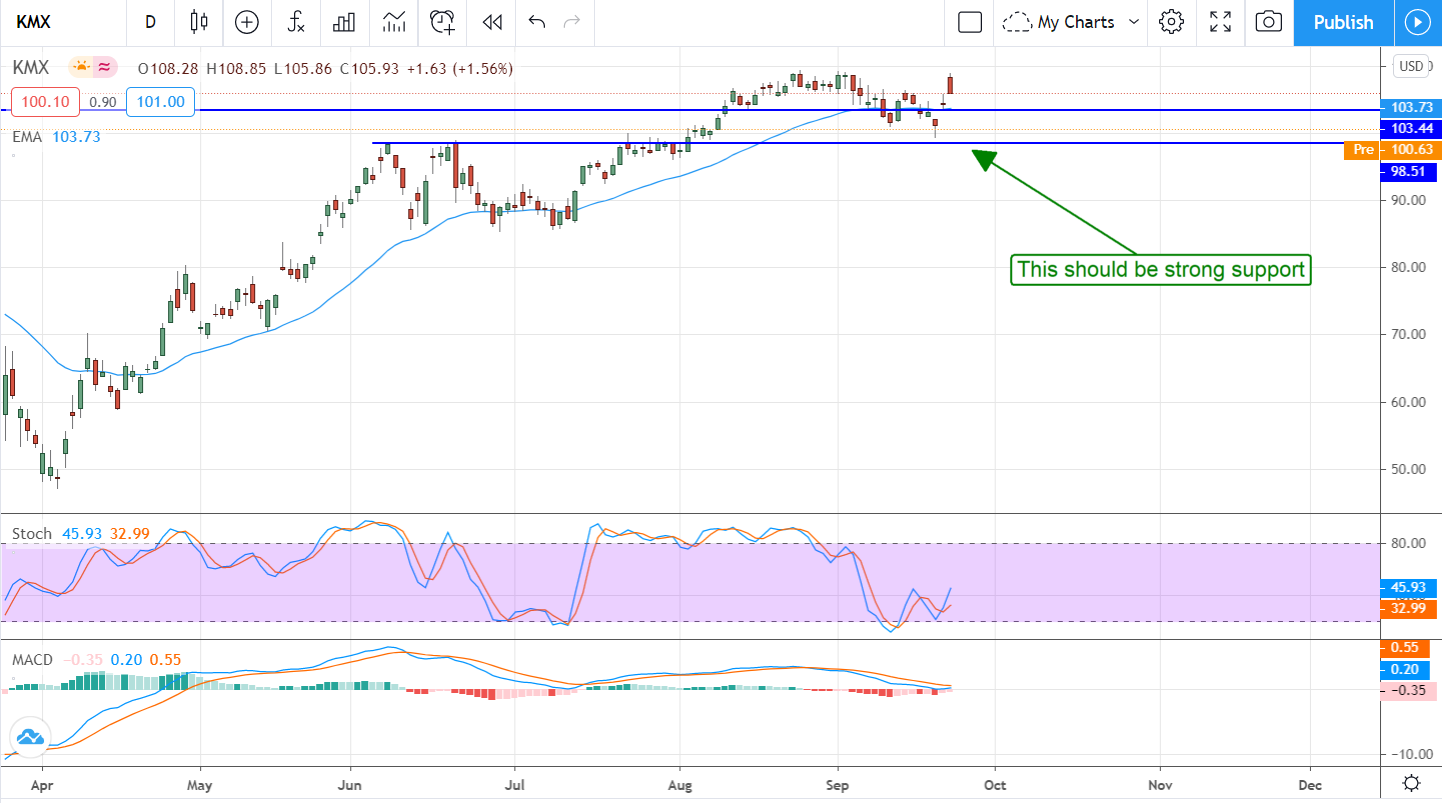 Buy CarMax (NYSE:KMX) On Post-Earnings Weakness